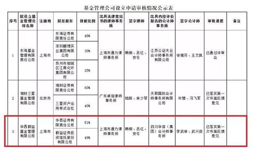 券商系基金公司擴容，兩家全資持股機構獲批，承接總公司業務拓展